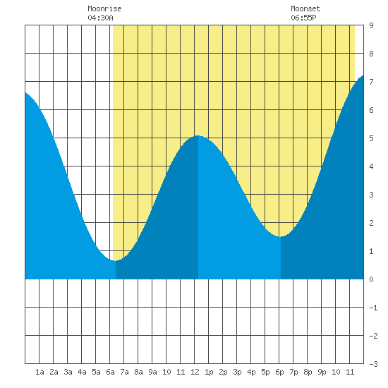 Cold Bay tide chart for Sunday, June 2, 2024