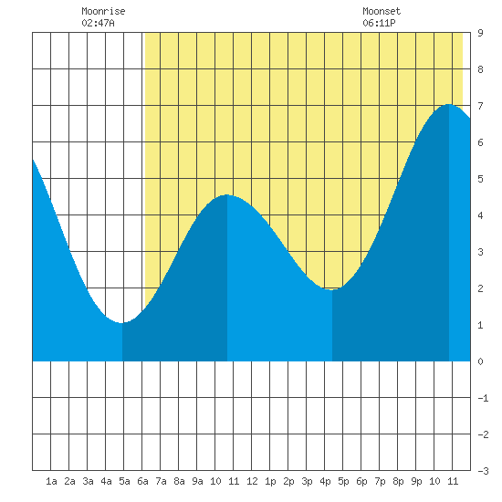 Cold Bay tide chart for Sunday, June 30, 2024