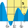 Cold Bay tide chart for Wednesday, June 5, 2024
