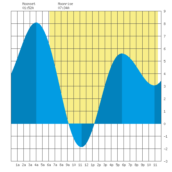 Cold Bay tide chart for Saturday, June 8, 2024