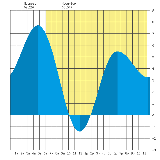 Cold Bay tide chart for Sunday, June 9, 2024