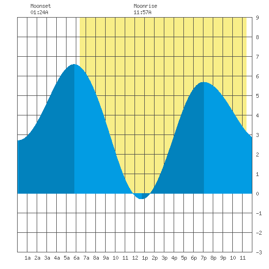 Cold Bay tide chart for Wednesday, July 10, 2024