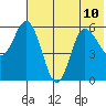 Cold Bay tide chart for Wednesday, July 10, 2024