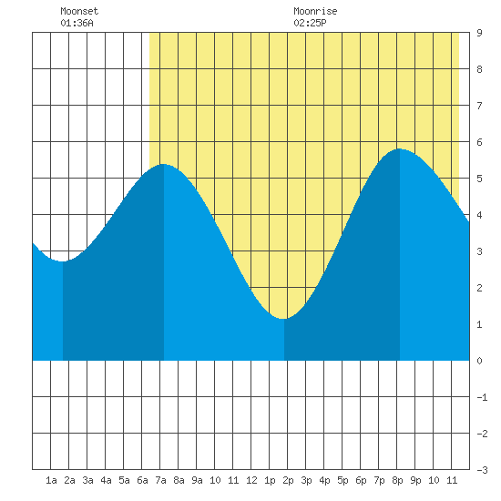 Cold Bay tide chart for Friday, July 12, 2024