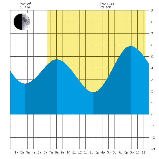 Cold Bay tide chart for Saturday, July 13, 2024