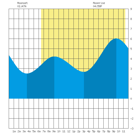 Cold Bay tide chart for Sunday, July 14, 2024