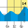 Cold Bay tide chart for Sunday, July 14, 2024