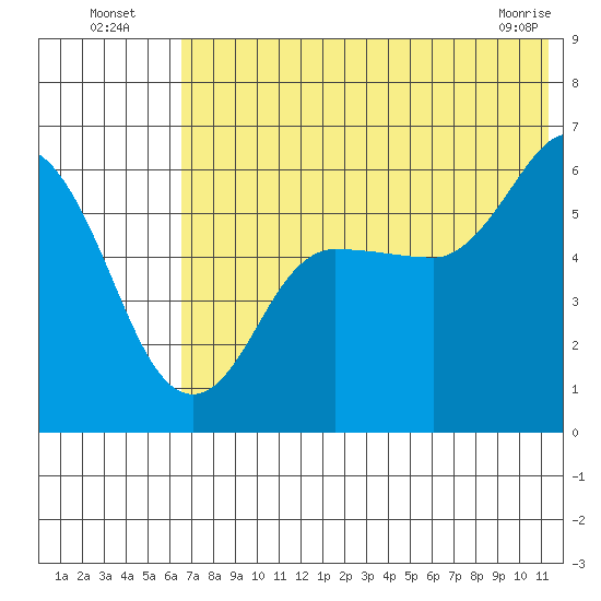 Cold Bay tide chart for Wednesday, July 17, 2024
