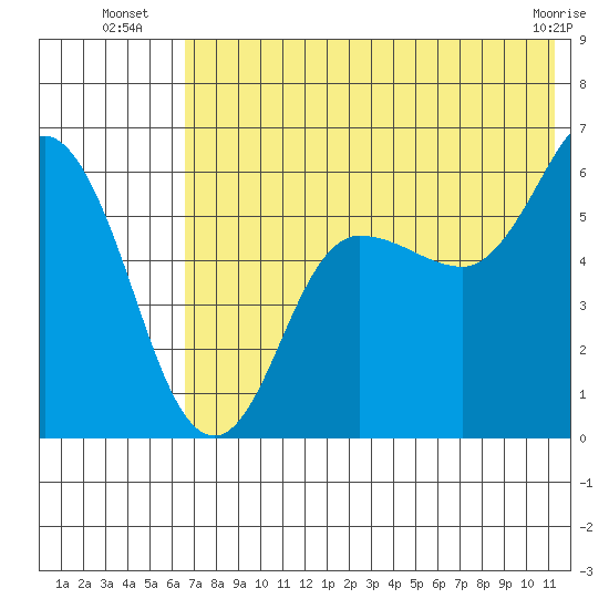 Cold Bay tide chart for Thursday, July 18, 2024