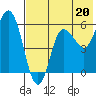 Cold Bay tide chart for Saturday, July 20, 2024