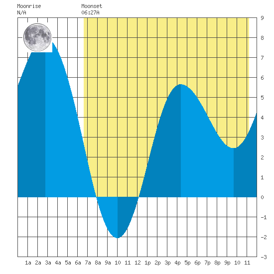 Cold Bay tide chart for Sunday, July 21, 2024