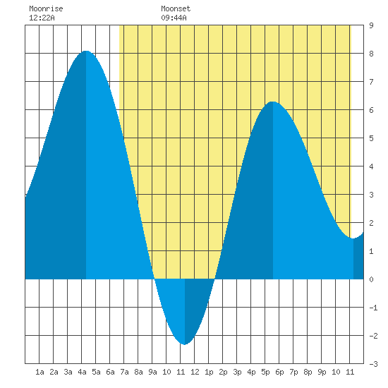 Cold Bay tide chart for Tuesday, July 23, 2024
