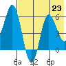 Cold Bay tide chart for Tuesday, July 23, 2024