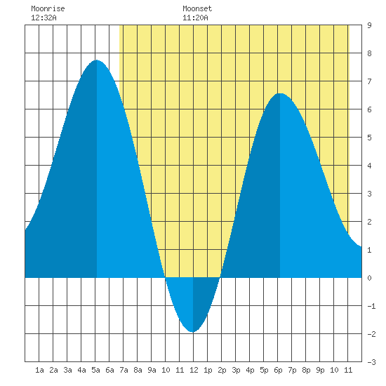 Cold Bay tide chart for Wednesday, July 24, 2024