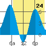 Cold Bay tide chart for Wednesday, July 24, 2024