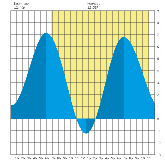 Cold Bay tide chart for Thursday, July 25, 2024
