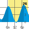 Cold Bay tide chart for Friday, July 26, 2024