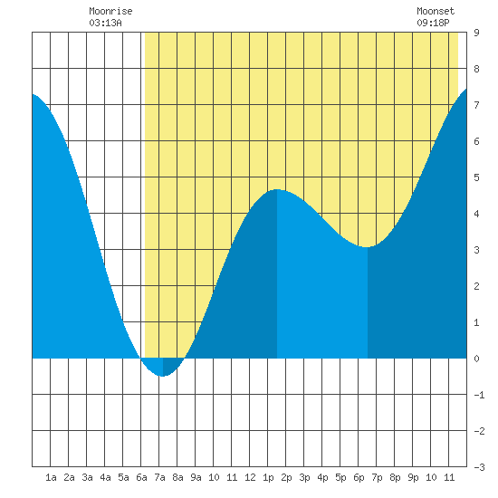 Cold Bay tide chart for Tuesday, July 2, 2024