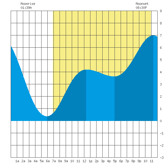 Cold Bay tide chart for Tuesday, July 30, 2024