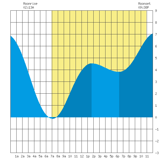 Cold Bay tide chart for Wednesday, July 31, 2024