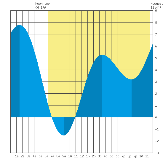Cold Bay tide chart for Thursday, July 4, 2024