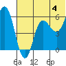 Cold Bay tide chart for Thursday, July 4, 2024