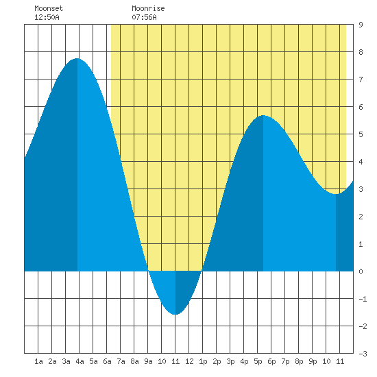 Cold Bay tide chart for Sunday, July 7, 2024
