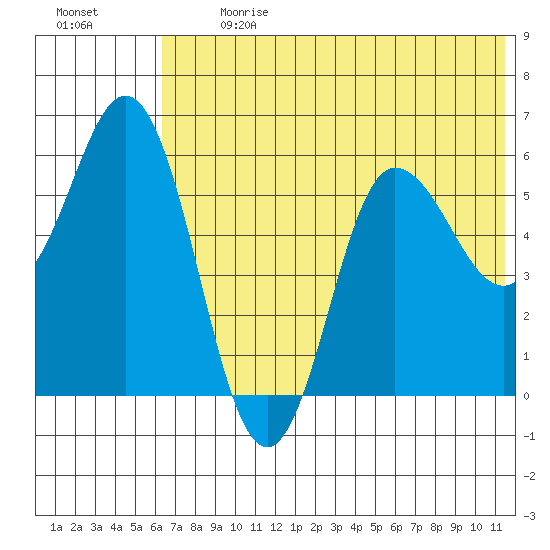 Cold Bay tide chart for Monday, July 8, 2024