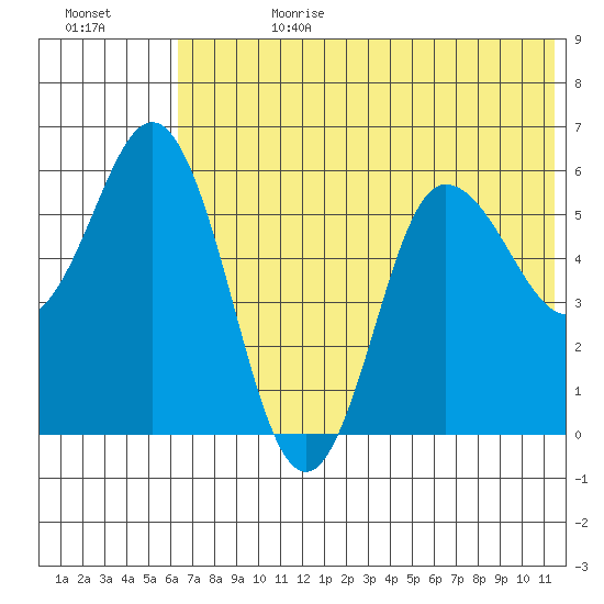 Cold Bay tide chart for Tuesday, July 9, 2024