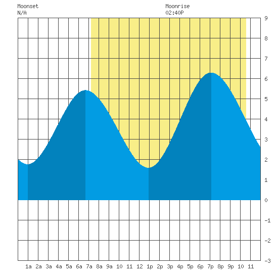 Cold Bay tide chart for Saturday, August 10, 2024