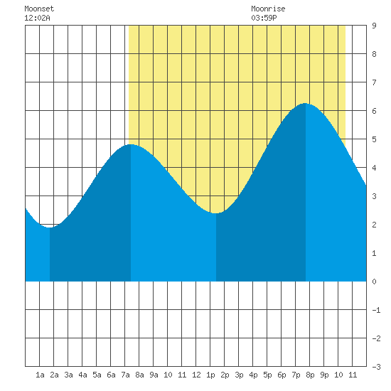 Cold Bay tide chart for Sunday, August 11, 2024