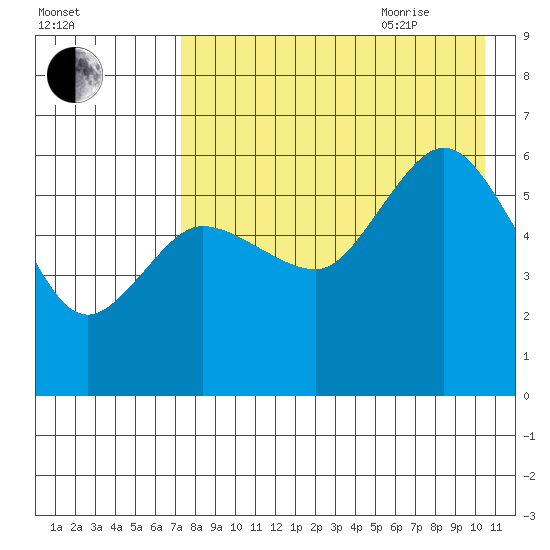 Cold Bay tide chart for Monday, August 12, 2024