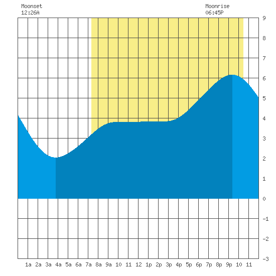 Cold Bay tide chart for Tuesday, August 13, 2024