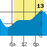Cold Bay tide chart for Tuesday, August 13, 2024