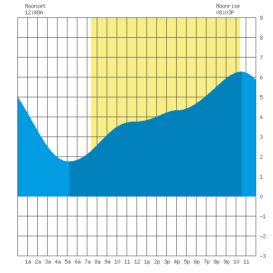 Cold Bay tide chart for Wednesday, August 14, 2024