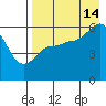 Cold Bay tide chart for Wednesday, August 14, 2024