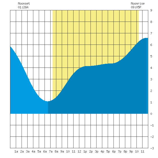 Cold Bay tide chart for Thursday, August 15, 2024