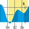 Cold Bay tide chart for Thursday, August 1, 2024