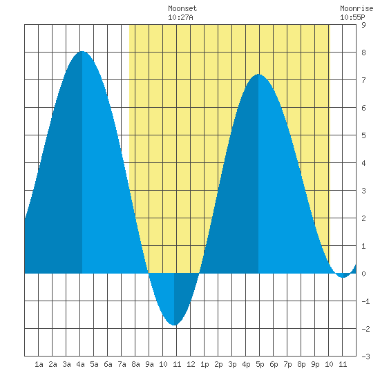 Cold Bay tide chart for Wednesday, August 21, 2024