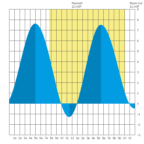 Cold Bay tide chart for Thursday, August 22, 2024