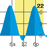 Cold Bay tide chart for Thursday, August 22, 2024