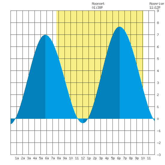 Cold Bay tide chart for Friday, August 23, 2024