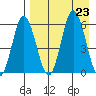 Cold Bay tide chart for Friday, August 23, 2024