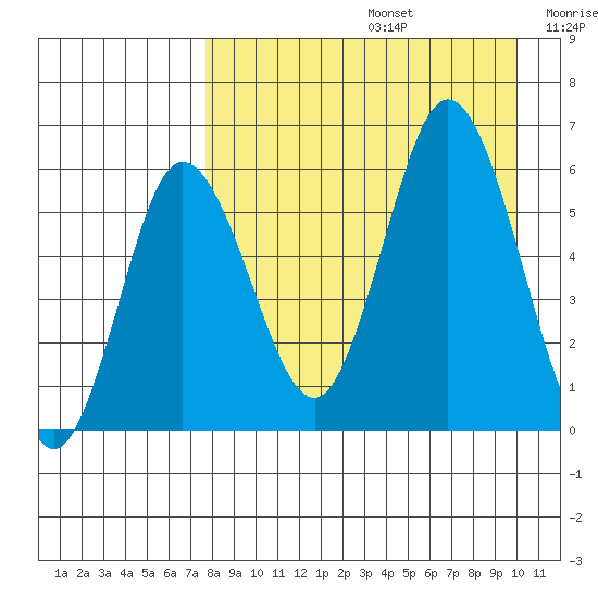 Cold Bay tide chart for Saturday, August 24, 2024