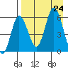 Cold Bay tide chart for Saturday, August 24, 2024