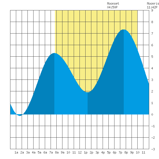 Cold Bay tide chart for Sunday, August 25, 2024
