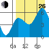Cold Bay tide chart for Monday, August 26, 2024