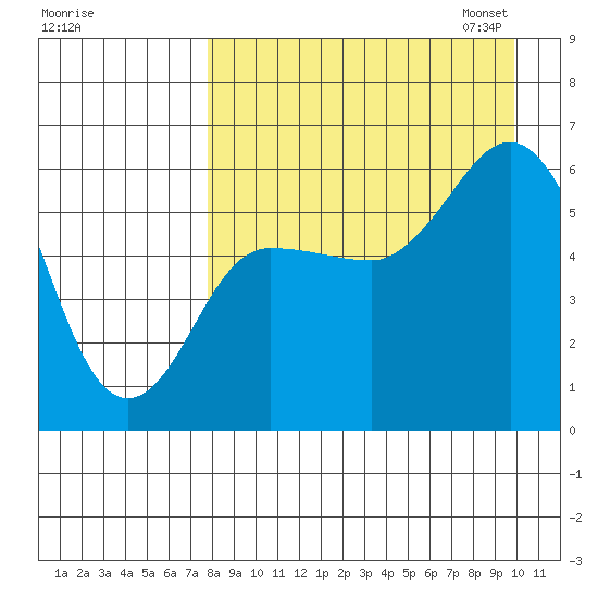 Cold Bay tide chart for Tuesday, August 27, 2024