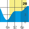 Cold Bay tide chart for Wednesday, August 28, 2024