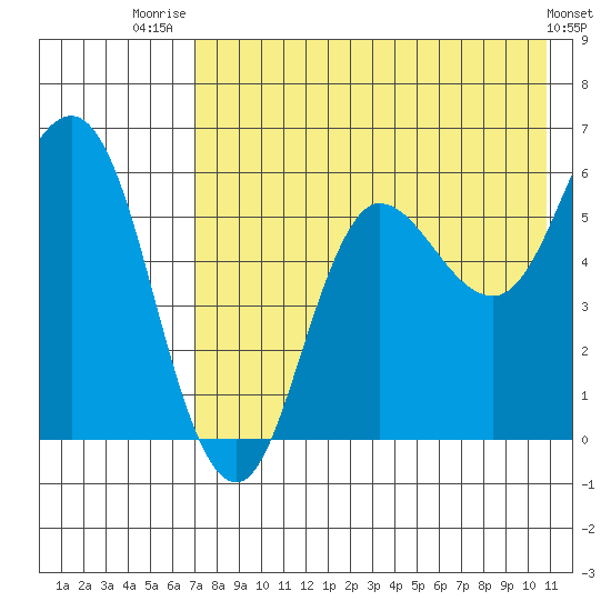Cold Bay tide chart for Friday, August 2, 2024